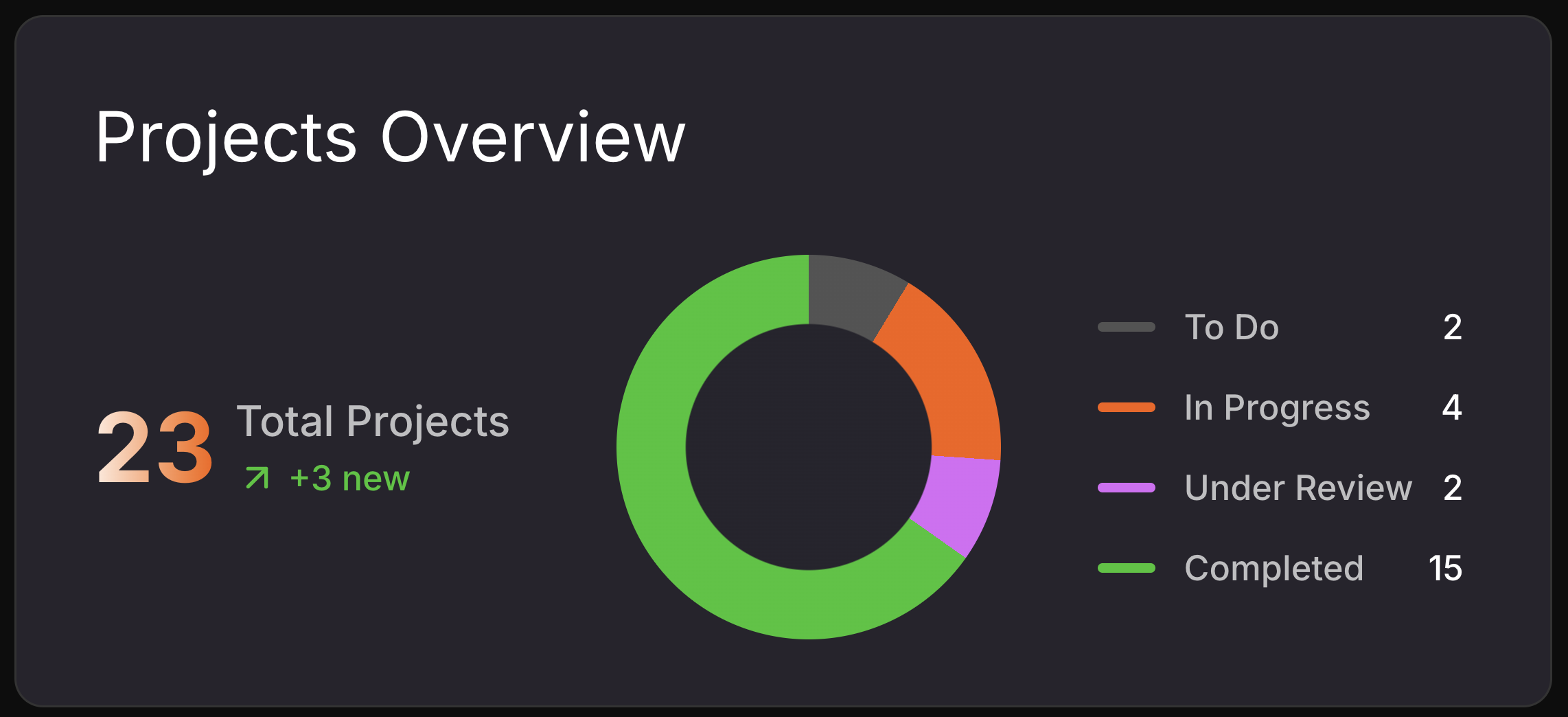 Activity Tracker Component Case Study